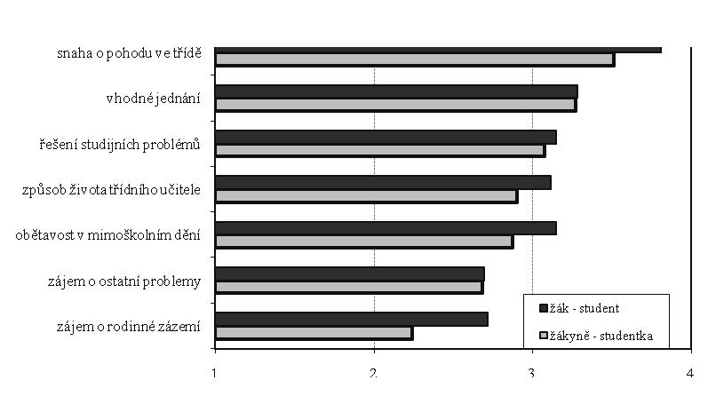 H A = Mezi četností odpovědí žáků na dané otázky a typem školy, na níž docházejí je závislost.