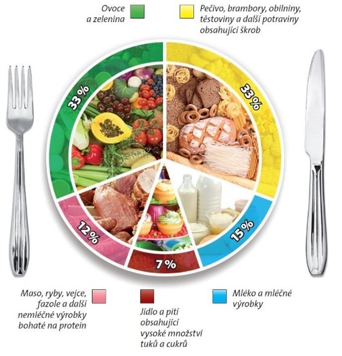 Pro dlouhodobé zdraví Cílem je mít zdravou a vyváženou stravu, jak je zobrazeno na následujícím obrázku: Obrázek 2 Talíř správného stravování Strava by měla zahrnovat alespoň jednu porci potravin s