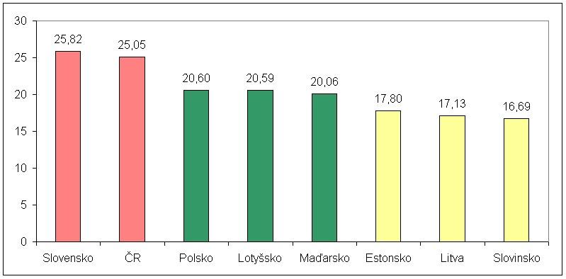 Ta bul ka 1 Od chyl ky CPL od te o re tic ké ho tren du 1999 2000 2001 2002 2003 2004 ÈR -21,60-20,15-18,98-15,61-11,79-18,54 Estonsko 11,98 7,44 7,62 8,91 13,44 4,86 Kypr 10,65 10,40 8,85 7,96 18,39