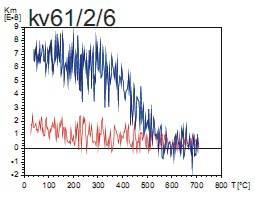 plutonu (lokalita Řídelov). Analýza byla provedena pro dvojí rozpětí teplot a to: (i) 190 až 0 C a (ii) 0 až 00 C (obr. 1).