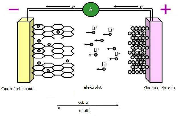 3 OPERAČNÍ PRINCIP Záporná elektroda (nebo jinak anoda) je dle definice označována ta elektroda, na které dochází k oxidaci.
