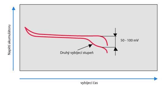 kadmium není elektrochemicky aktivní složkou záporné elektrody, se paměťový efekt vyskytovat nemůže [16]. Obr. 7 Paměťový efekt u NiCd akumulátoru [16] 5.