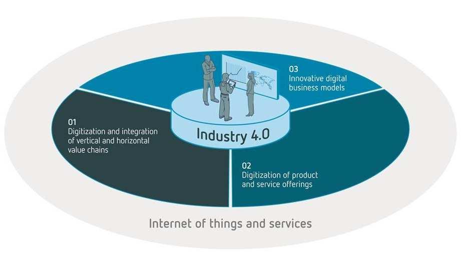 Průmysl 4.0 ovlivní firmy ve 3 dimenzích Smart services Chytré služby / Inovativní obchodní modely Source: Prof. Dr.