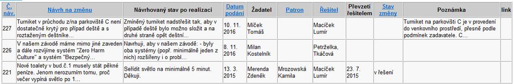 Zapojení zaměstnanců do aktivit v oblasti ochrany zdraví na pracovištích Své připomínky a návrhy na zlepšení mohou zaměstnanci podávat formou Dotazů na ředitele a/nebo formou