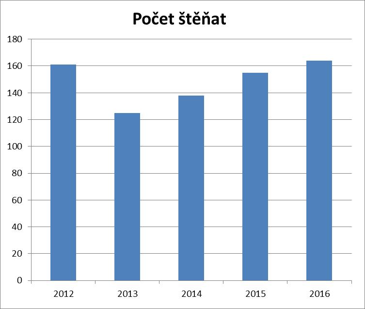 5. Počty štěňat v jednotlivých letech 2012-2016 6.