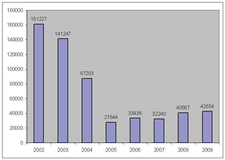 ek v letech 2002-2009 (údaj obsahuje proti minulým rok m