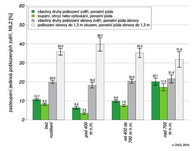 Zastoupení jedinců poškozených loupáním, ohryzem nebo vytloukáním je nejvyšší ve třetí věkové třídě (13,9 %). Od této věkové třídy podíl poškozených jedinců opět výrazně klesá.