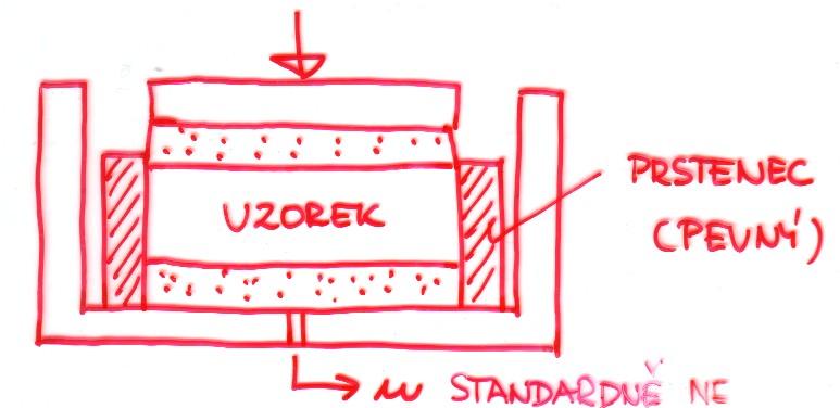 URČOVÁNÍ MECHANICKÝCH PARAMETRŮ V MECHANICE ZEMIN Jednoosé stlačení oedometr běžný postup