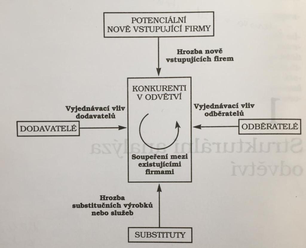 Zdroj: [16] 1. Intenzita soupeření mezi stávajícími konkurenty (vyhodnocení intenzity konkurence, včetně používaných metod). 2.