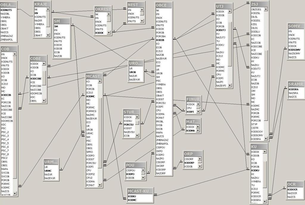 4. Fyzický model Testování dat bylo provedeno v SW MS Access. Mezi tabulkami MCAST a KU existuje pravděpodobně vazba M:N a proto bude nutno tuto vazbu realizovat rozkladovou tabulkou MCAST-KU.