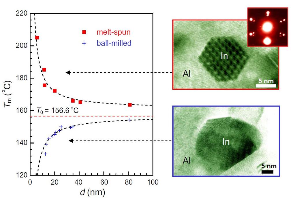 J. Letne, VŠCHT Paha Obázek 3.12 Závslost teploty tání nanočástc In v matc Al na jejch velkost (půmě d) po koheentní (melt-spun) a nekoheentní (ball-mlled) fázové ozhaní (Ref.