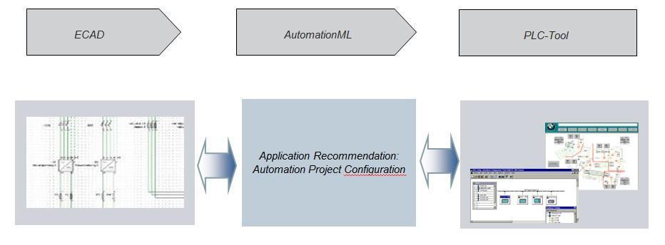 ECAD "tools" a PLC "tools" mají různé pohledy na informace (o automatizačním systému) co je AML? kde se vzalo?