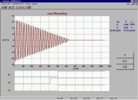 Pokud jsou parametry ±smax, df/dt, ts f a tp f správně nastaveny, bude jeden regulační povel f+ stačit k tomu, aby bylo dosaženo tolerančního pásma regulované veličiny za předpokladu, že systém