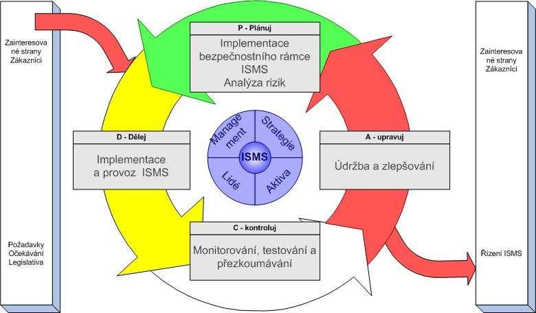 27001 - (PDCA) model v ISMS 4.2.1.a-i) Návrh a plánování implementace ISMS 4.