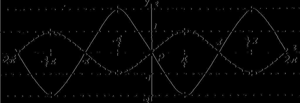 Obě funkce mají stejné nulové body, tj. body, v nichž graf protíná osu x.