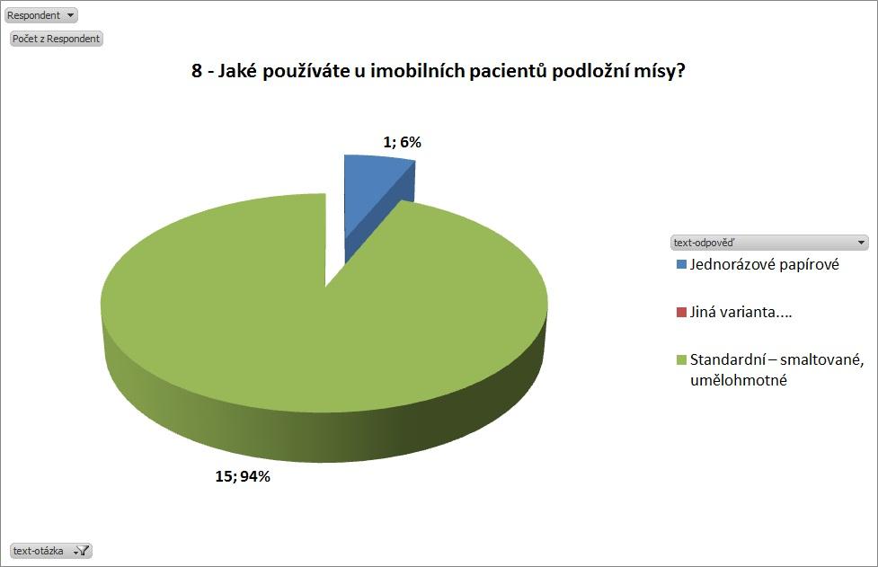 Graf č. 8: Druhy podložních mís Otázka č. 8 Jaké používáte u imobilních pacientů podložní mísy?