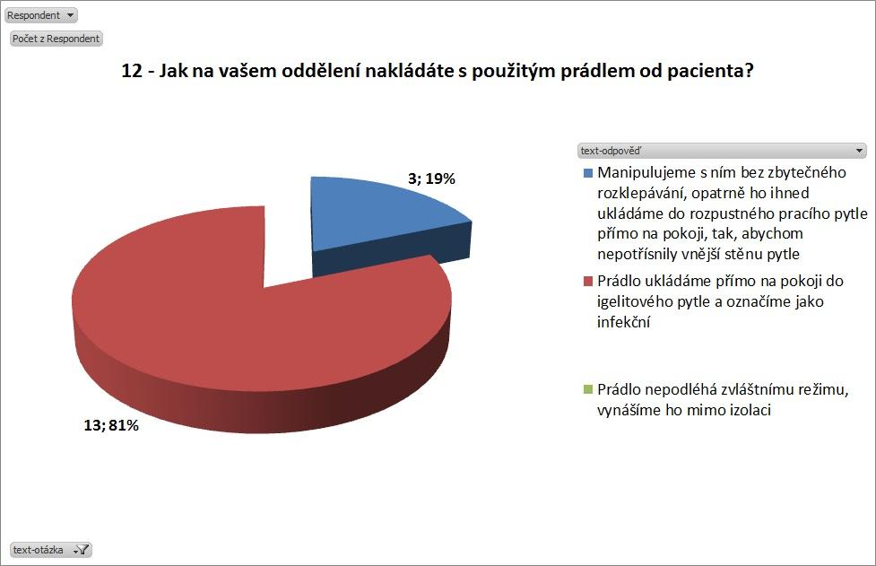 Graf č. 12: Manipulace s prádlem Otázka č. 12 Jak na vašem oddělení nakládáte s použitým prádlem od pacienta?