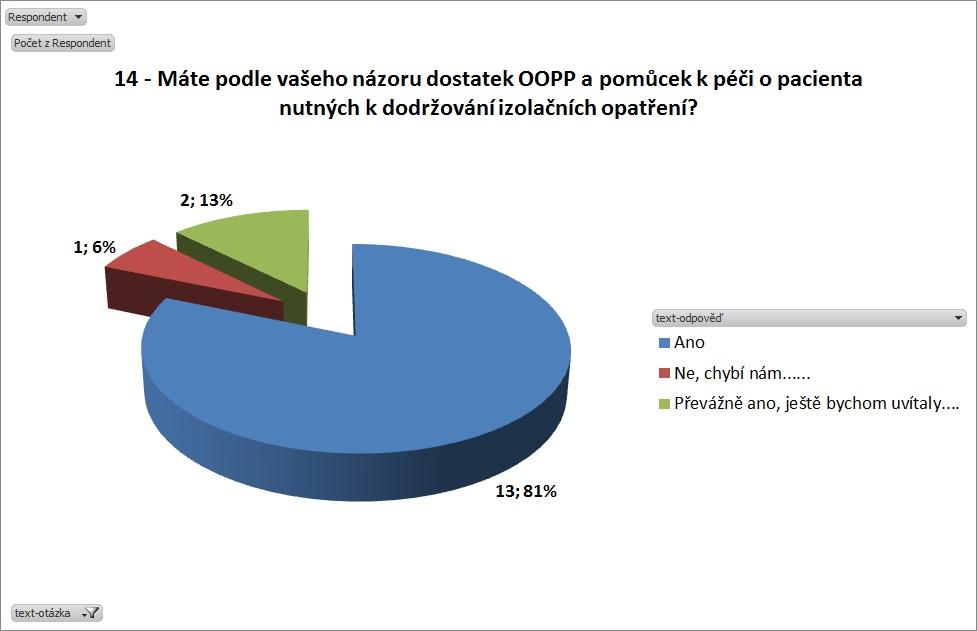 Graf č. 14: Dostatek OOPP Otázka č. 14 Máte podle vašeho názoru dostatek OOPP a pomůcek k péči o pacienta nutných k dodržování izolačních opatření? a) Ano b) Převážně ano, ještě bychom uvítaly.