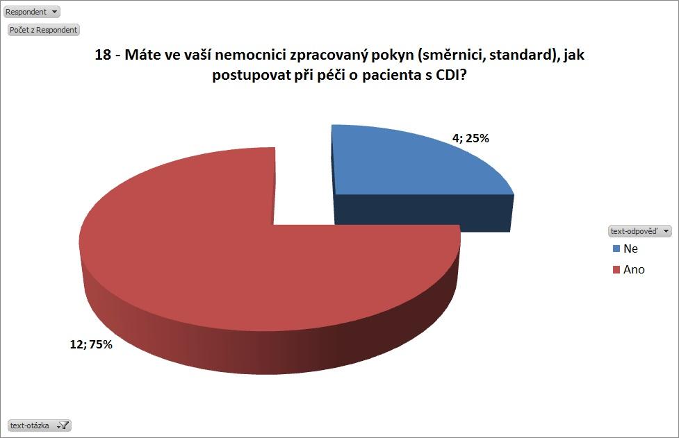 Graf č. 18: Existence standardu Otázka č. 18 Máte ve vaší nemocnici zpracovaný pokyn (směrnici, standard) jak postupovat při péči o pacienta s CDI?