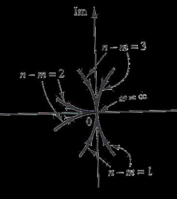 frekvence e pro m 1 ytém chová jako 1 m Nyquitův graf končí ( ω ) v počátku a
