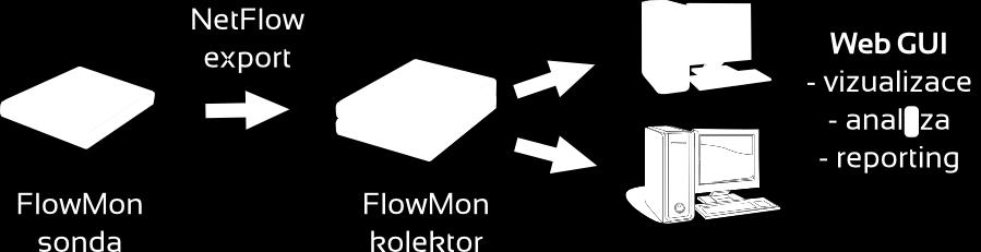 FlowMon sondy Výkonné autonomní NetFlow sondy - zdroj záznamů o IP tocích ve formátu NetFlow