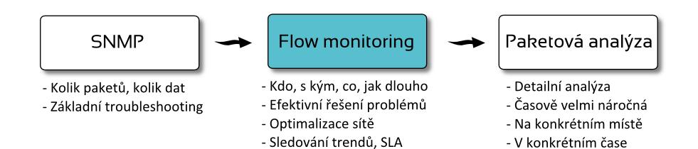 Monitoring sítě - možnosti SNMP pouze na úrovni základních čítačů, chybí detailní informace Monitoring toků