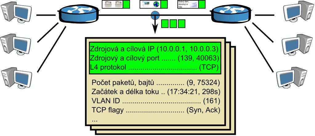 Flow Monitoring Měření na základě IP toků Analyzují se pouze hlavičky paketů, obsah paketů není monitorován