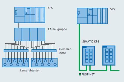 SIMATIC HMI v platformě TIA Portal Key Panels - Tlačítkové panely 6AV3688-3EH47-0AX0