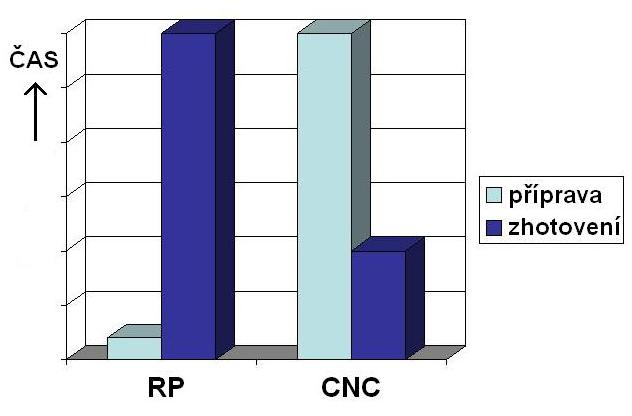 Porovnání RP s CNC CNC (Computer Numerical Control) se používá i v ČR, ve