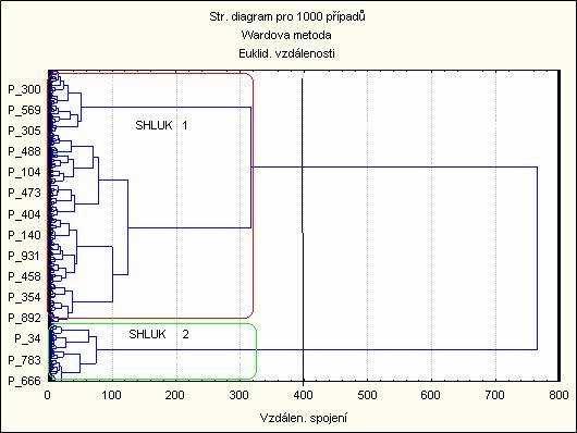 4.5.4 Hierarchické shlukování Před samotným shlukováním byla na kardinálních znacích (X5, X13) provedena standardizace.