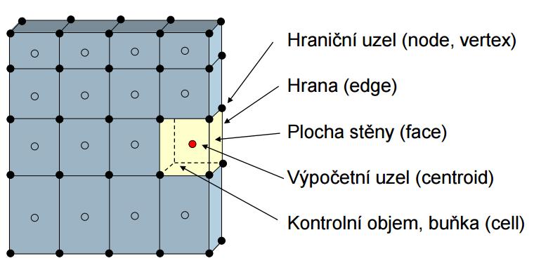 4 CFD modelování 4.1 Numerické metody řešení K řešení parciálních diferenciálních rovnic, které jsou uvedeny v kapitole 3.