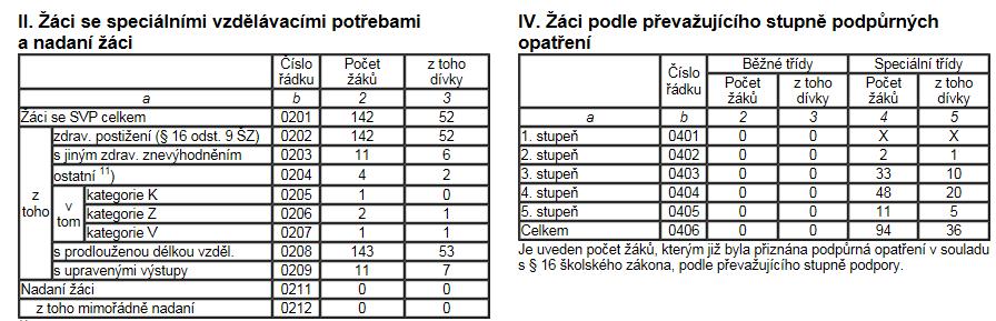 Výkaz M 3 Oddíl III. Třídy a žáci podle ročníků - běžné třídy (děti podle zdrav. postižení se uvedou v oddíle IX) Oddíl IIIA. Třídy a žáci podle ročníků třídy podle 16 odst.