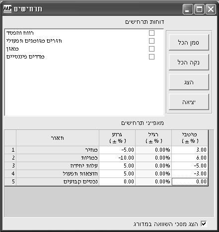 התרחיש המיטבי/האופטימי מאפשר לך לראות מה תהיינה התוצאות העסקיות אם יתגשמו תנאים טובים לעסק, כגון: מחירי מכירה גבוהים מהצפוי, עלויות נמוכות מהצפוי ועוד.