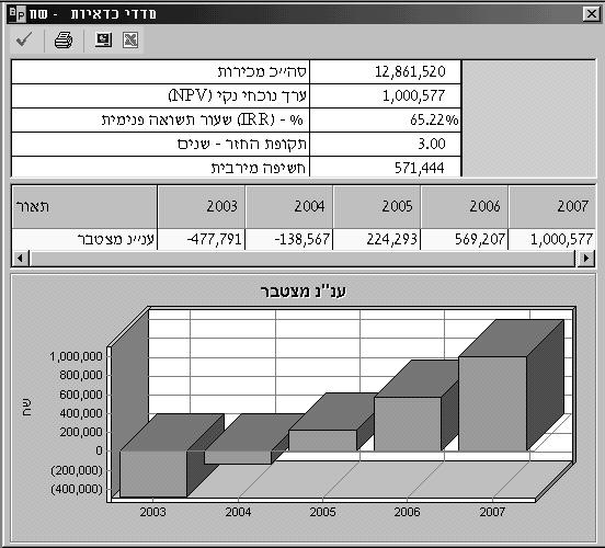 שיעור תשואה פנימי Return) (Internal Rate of שיעור הריבית המביא את חישוב הערך הנוכחי הנקי של התוכנית לאפס.