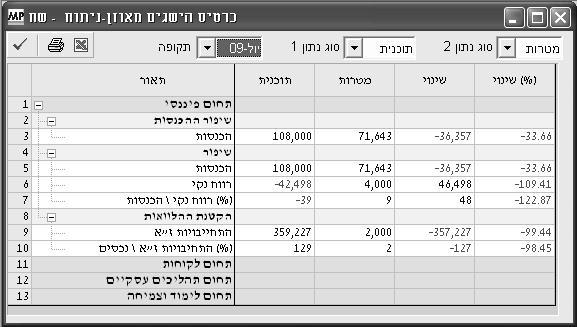 ניתוחכרטיס הישגיםמאוזן Scorecard) (Balanced מסך זהמציג את ניתוח כרטיס ההישגים המאוזן Balanced) (Scorecard המראה איך תוצאות התכנון והביצוע בפועל, עומדות כנגדהמטרות שנקבעו בכל המדדים של יעדי העסק בכל