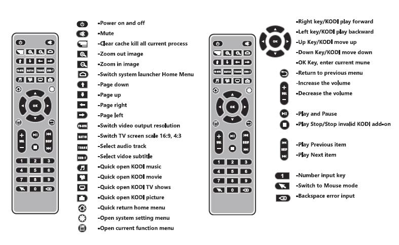B. REMOTE CONTROL FUNCTIONS / FUNKCE DÁLKOVÉHO OVLADAČE ENG *Controlling the software menu of the VENZ box is mainly done by the arrow buttons pointing left, right, up and down and with the central