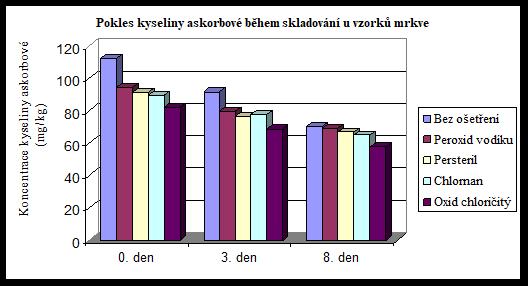 Koncentrace kyseliny askorbové (mg/kg) ZMĚNY BĚHEM SKLADOVÁNÍ