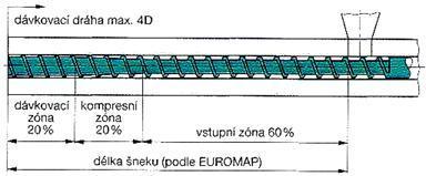 UTB ve Zlíně, Fakulta technologická 26 vysoký plastikací výkon i velký zdvihový objem, přesné dávkování hmoty, vyšší účinnost zásahu do vstřikovacího procesu, např. řízení dotlaku.