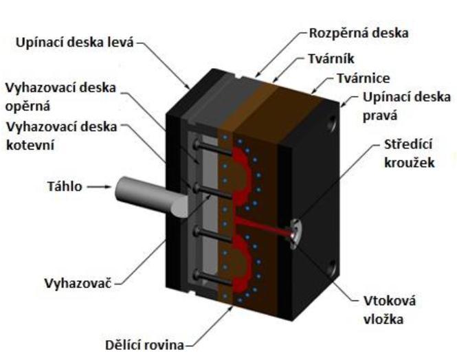 UTB ve Zlíně, Fakulta technologická 31 3 VSTŘIKOVACÍ FORMY Vstřikovací formy tedy nástroje pro výrobu plastových výrobků musí odolávat vysokým tlakům, zajistit bezproblémové vyjmutí výstřiku,
