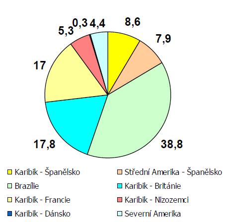 Důsledky příchodu Evropanů 2. míšení ras nechtěný důsledek toho, že v prvních vlnách kolonistů z Portugalska a Španělska převažovali muži 3.