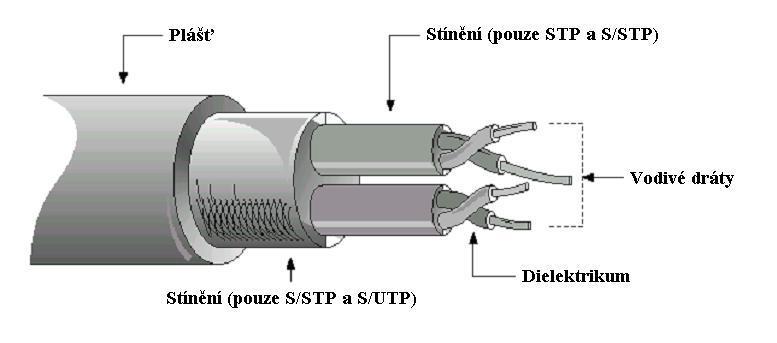 Kroucená dvojlinka (1) Vodivé dráty Signálové vodiče z mědi V párech vzájemně kolem sebe obtočeny Mohou být plné nebo splétané Nejčastěji 2, 4 nebo 8 párů Stínění