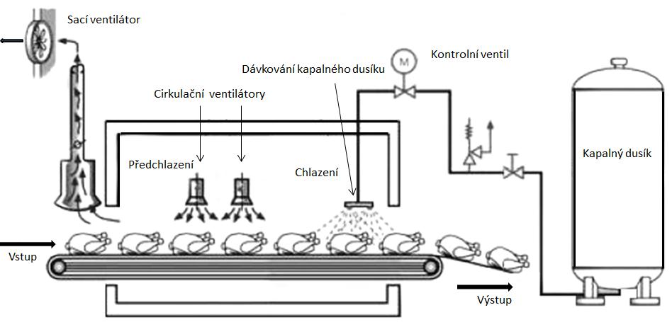 14 Kapalný dusík je spíše využíván při zmrazování, v případě chlazení kapalným dusíkem se obvykle 90 200 kg vsádky umístí do izolovaného zásobníku, který je vybaven ventilátorem a zařízením pro