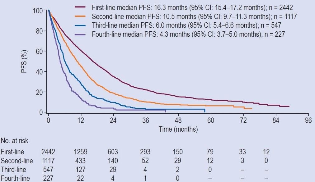 treatment line Median PFS: 1 st line 16.3 2 nd line 10.5 3 rd line 6.0 4 th line 4.
