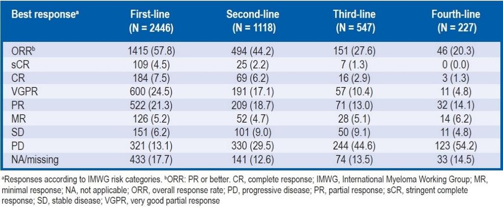 Survival and Treatment Patterns in Patients with Symptomatic Multiple Myeloma in a
