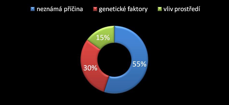 Mentální retardace (MR): příčiny Výskyt MR u 2-3 % populace