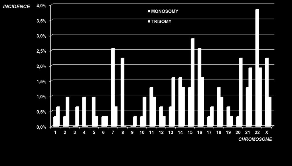 PGS shrnutí array-cgh za 2013-2014 nejčastější monozomie: chromozom