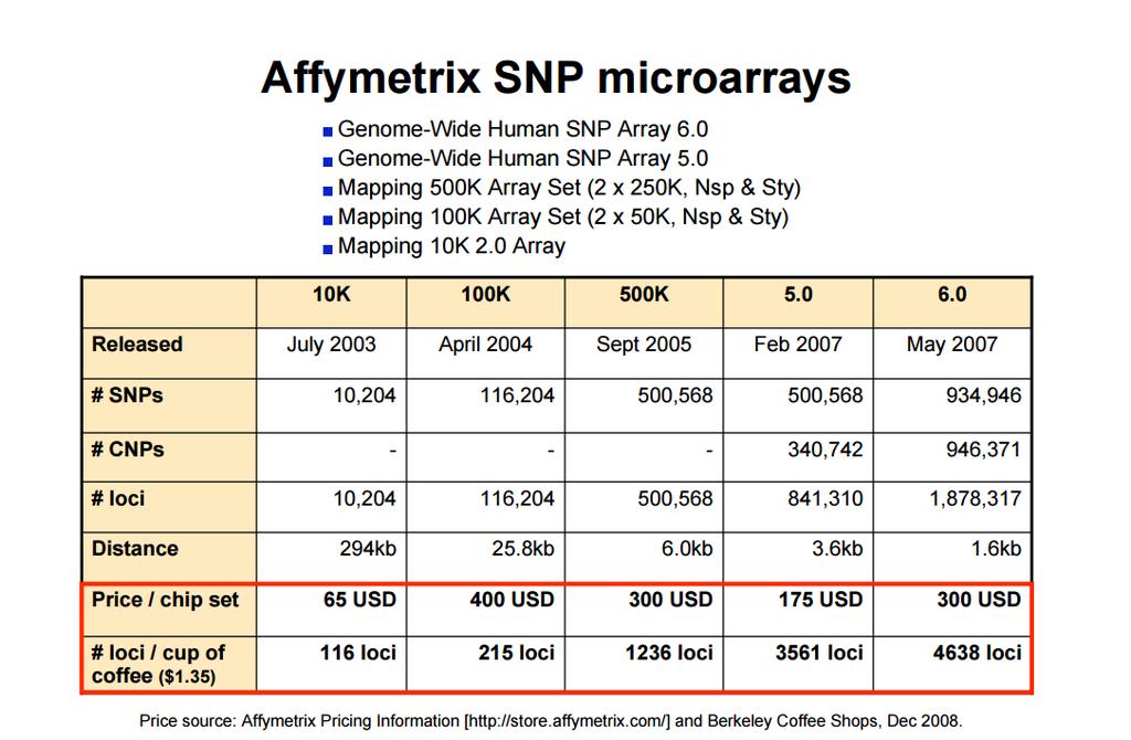Affymetrics