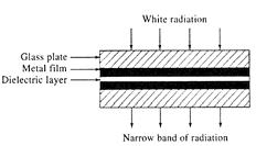 Monochromátor = zařízení izolující z polychromatického záření úzký pás vlnových délek.