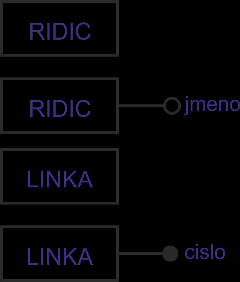 Entity Entita RIDIC Entita + atribut RIDIC + jmeno