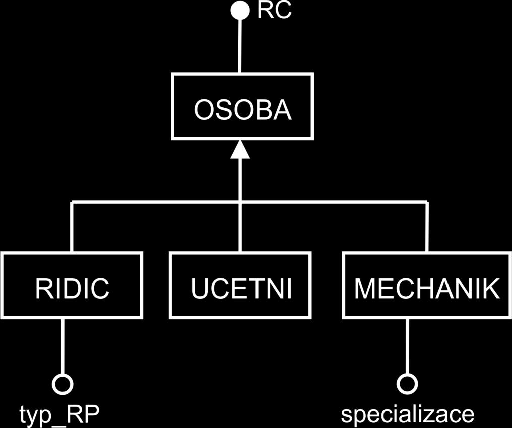 ER model ISA hierarchie ISA (Is-A) hierarchie umožňuje sdílení atributů podobným